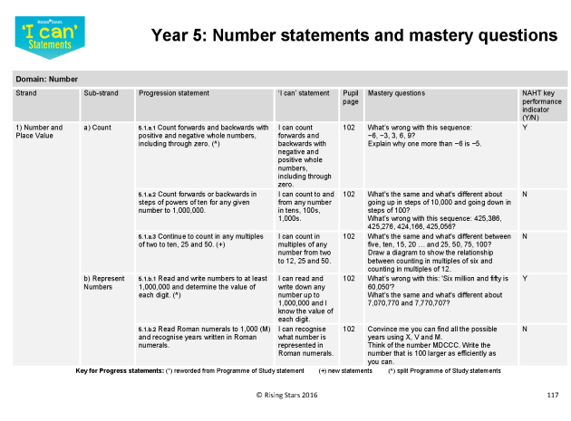 Rising Stars Assessment ‘I can’ Statements